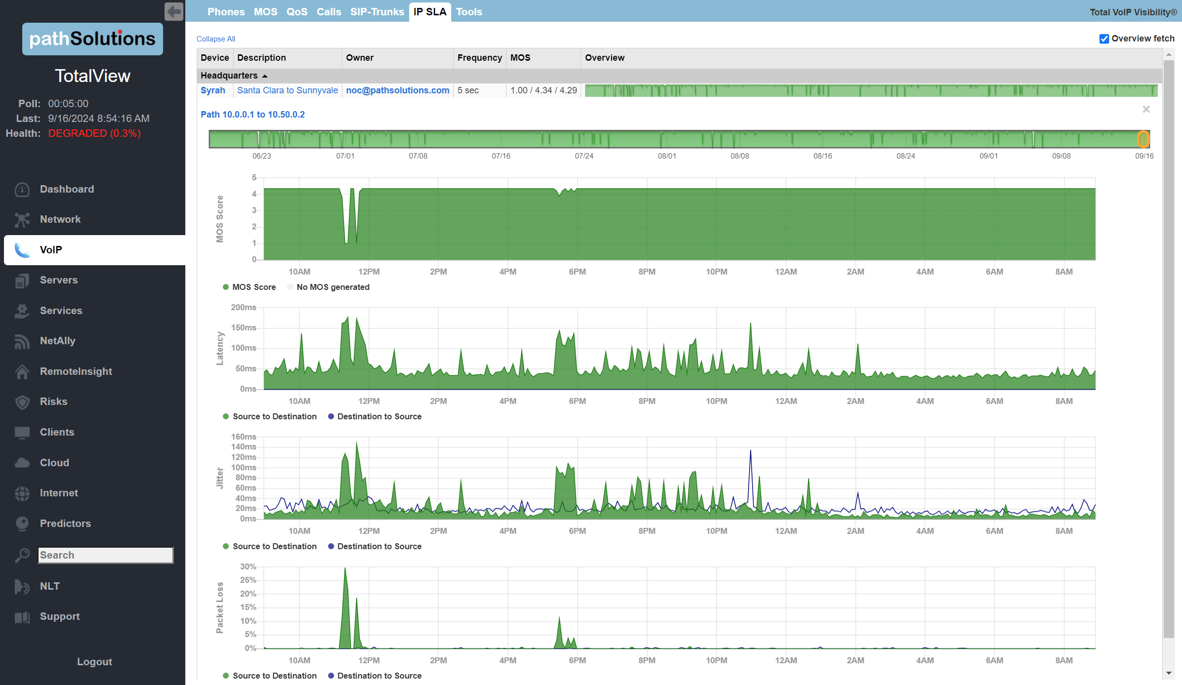 Cisco IP-SLA Monitoring